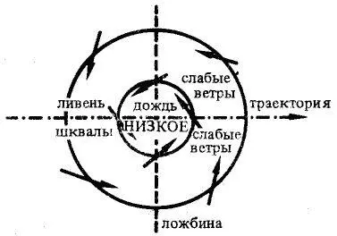 Рис 54 Упрошенная схема депрессии изобары расположены вокруг области низкого - фото 58