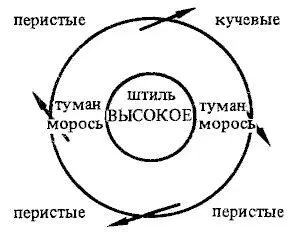 Рис 55 Схематическое представление антициклонической системы Показано - фото 59