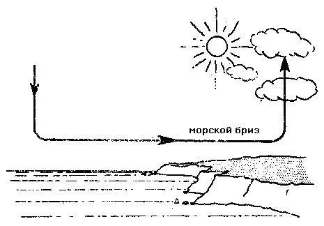 Рис 71 Морской бриз образующийся при подъеме воздуха над сушей и его - фото 75