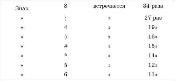 В английской письменной речи самая частая буква e Далее идут в нисходящем - фото 1