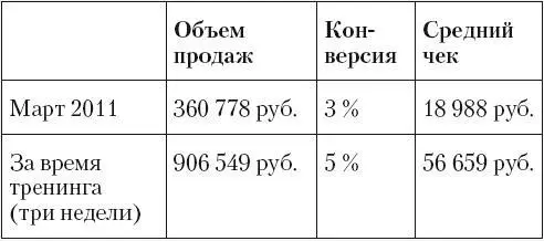 Сокращены расходы на связь на 12 000 руб Сделали дополнительную смену - фото 1