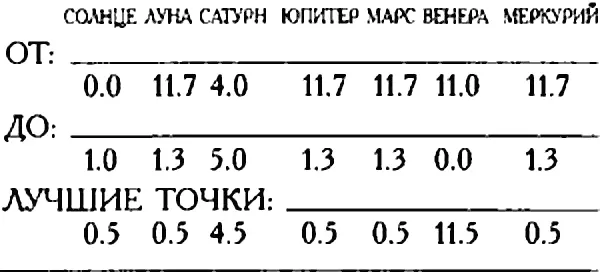 ШКАЛА СОЗВЕЗДИЙ ОВЕНТЕЛЕЦБЛИЗНЕЦЫРАКЛЕВДЕВАВЕСЫ - фото 18