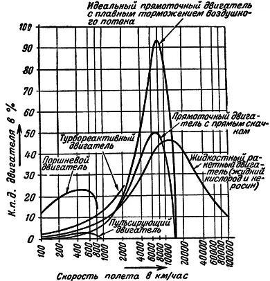 Рис 61 Сравнение коэффициентов полезного действия различных авиационных - фото 67