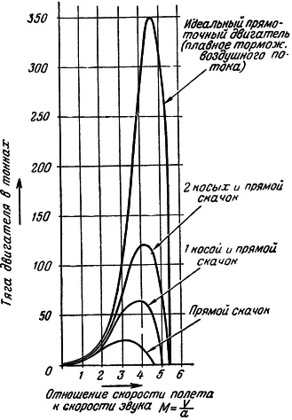 Рис 62 Так тяга прямоточного воздушнореактивного двигателя зависит от - фото 68