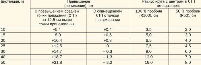 Примечания к таблице Со знаком указано превышение траектории над точкой - фото 20