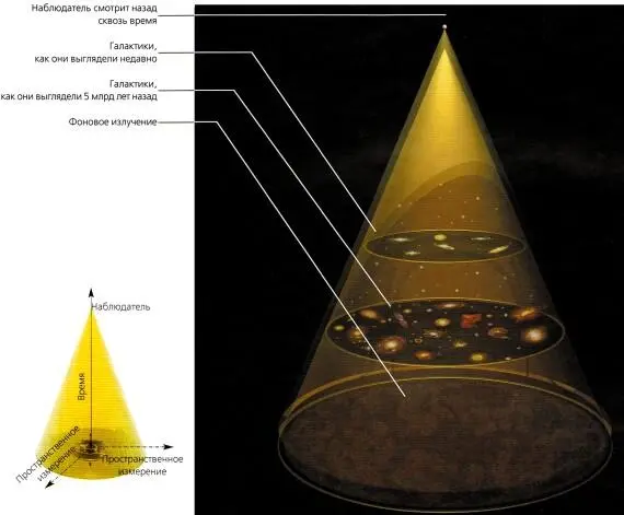 Рис 25 Когда мы смотрим на далекие галактики то видим Вселенную такой - фото 35