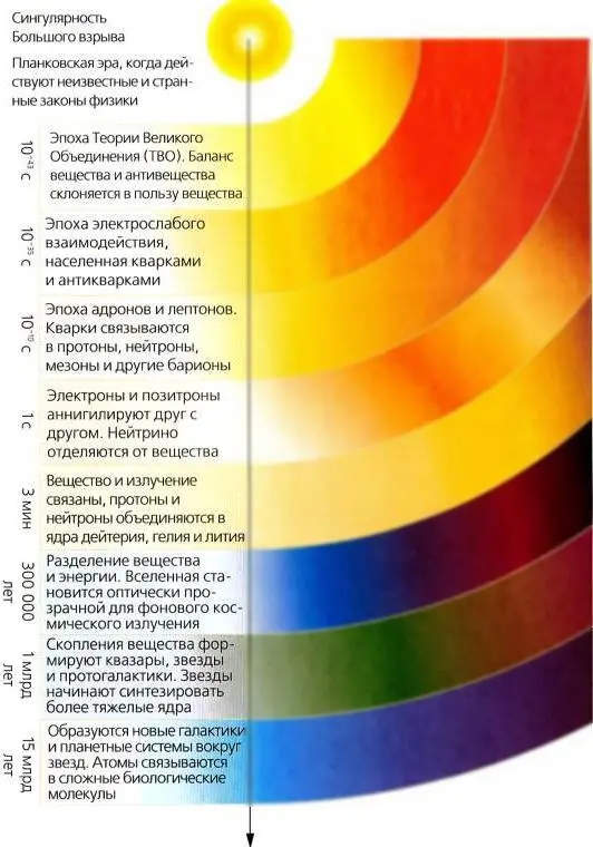 Горячий Большой Взрыв Если верна общая теория относительности Вселенная - фото 79