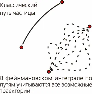 В обыденном мире предметы перемещаются из исходной точки в конечную только по - фото 90