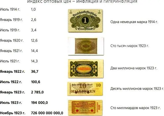 Рис 316 Инфляция в Германии началась после окончания Первой мировой войны и - фото 99