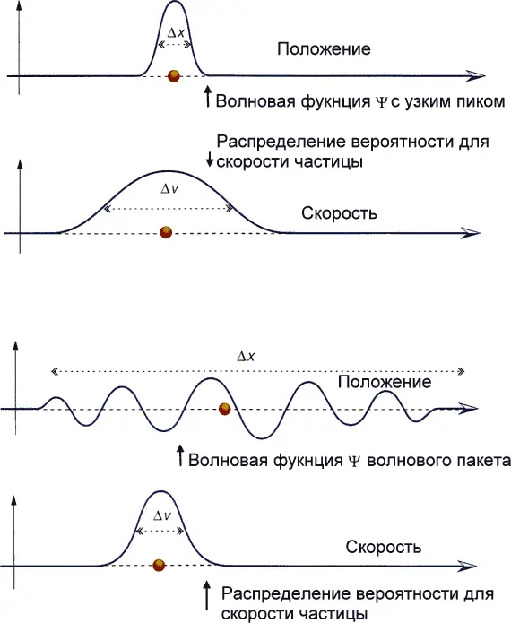 Рис 44 Волновая функция определяет вероятности того что частица будет иметь - фото 112