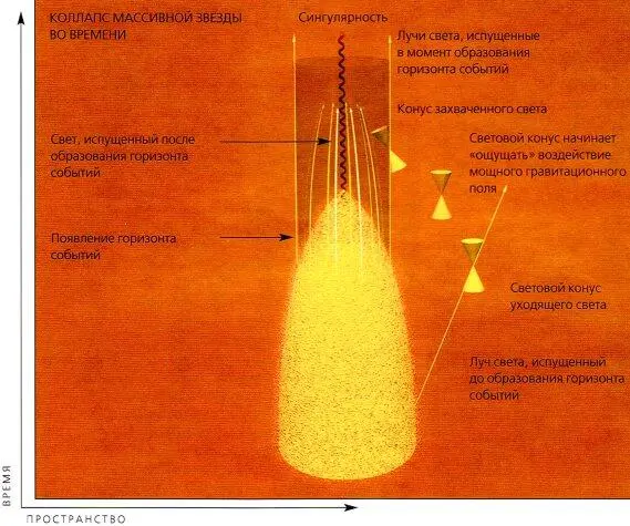 Горизонт внешняя граница черной дыры образован световыми лучами которые были - фото 122