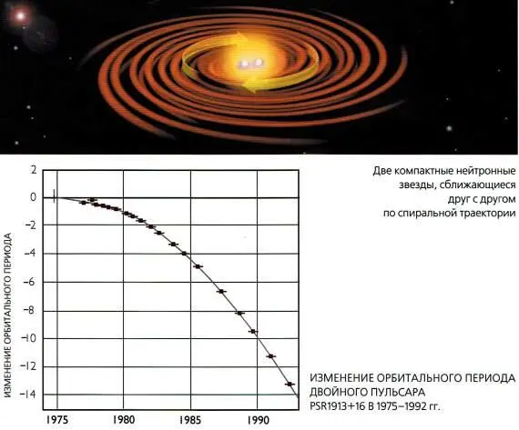 Однако в 1975 г Рассел Халс и Джозеф Тейлор открыли двойной пульсар - фото 200