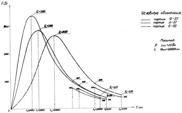 Кривые изменения давления в канале ствола серийных партий патронов обр 1943 г - фото 3