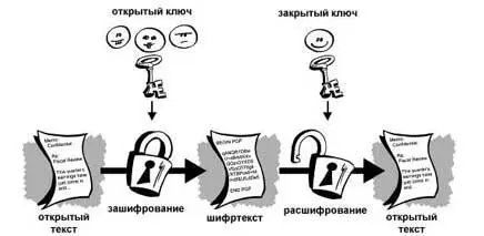 Главное достижение асимметричного шифрования в том что оно позволяет людям не - фото 3