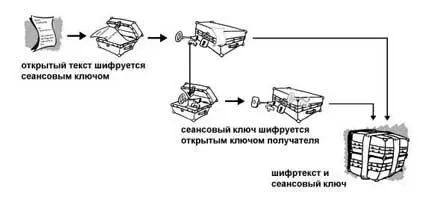 Расшифрование происходит в обратном порядке PGP получателя использует его - фото 4