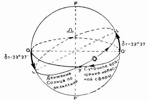 Рис 25 Положение эклиптики относительно небесного экватора Вследствие - фото 25