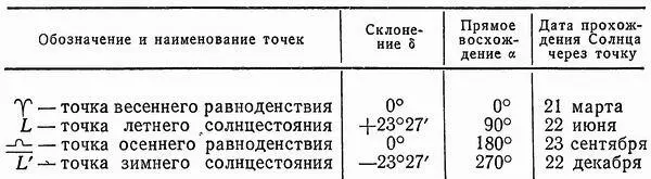 Изменение прямого восхождения Солнца можно обнаружить если регулярно наблюдать - фото 26