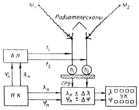 Рис 41 Принципиальная схема радиоастроориентатора Принцип работы - фото 43