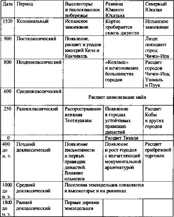 К 1000 году до н э деревни земледельцев появились и в высокогорье нынешнего - фото 4