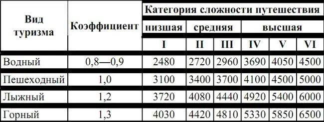 Приведенные ниже табл 2 данные дают некоторое представление о энергозатратах - фото 1