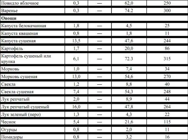 Все данные приведены в расчете на 100 г съедобной части продукта ос - фото 15