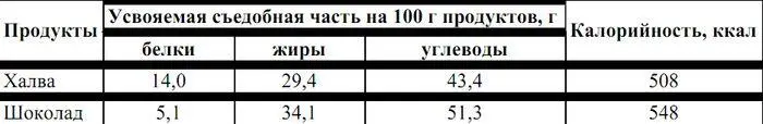 Более того если тугоплавкие сорта шоколада на высоте употребляются неохотно - фото 24