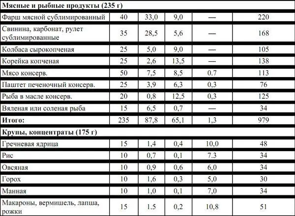 Данный рацион питания универсален для сложных путешествий по всем видам - фото 28