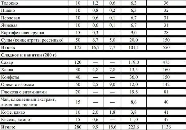 Данный рацион питания универсален для сложных путешествий по всем видам - фото 29