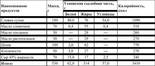 Общая калорийность такого рациона с учетом всех продуктов достигает 5 000 ккал - фото 31