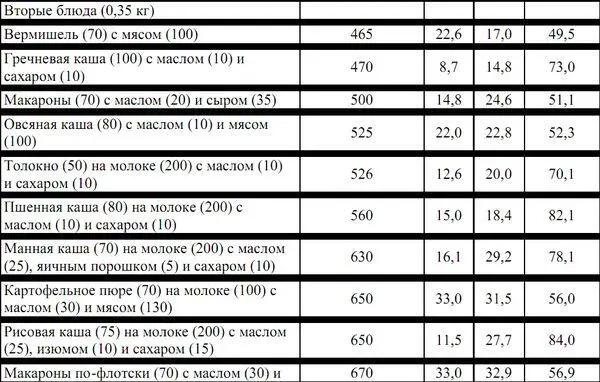 Учитывая что масса вторых блюд при движении по сложным участкам маршрута - фото 36