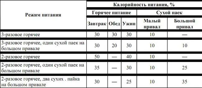 Для удобства составления суточных рационов питания по калорийности для - фото 38