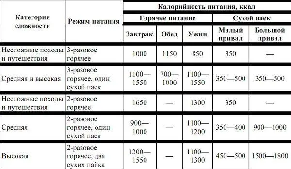 Примечание Первые значения калорийности относятся к наиболее простым в - фото 39