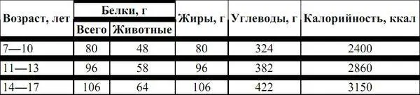 Дети и подростки юные спортсмены имеющие повышенные физические нагрузки в - фото 42