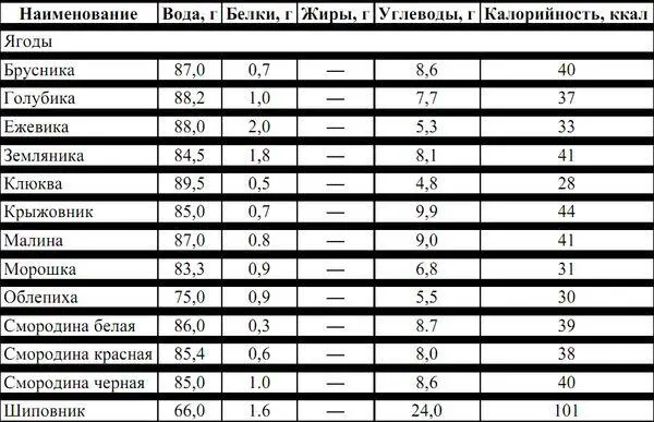 Поэтому рацион из грибов и ягод может покрыть лишь незначительную часть - фото 45