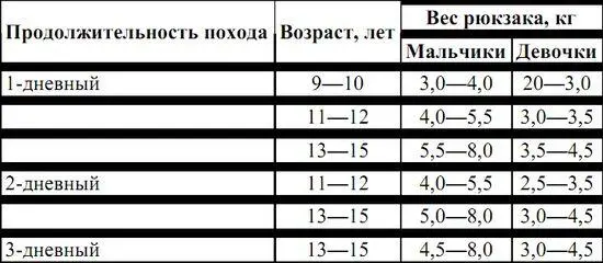 Важное значение для транспортировки имеет укладка рюкзака Остановимся на - фото 47