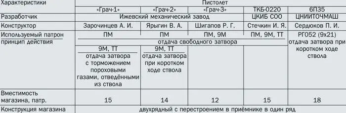 В результате проведённых полигонных испытаний было установлено что ни один из - фото 2