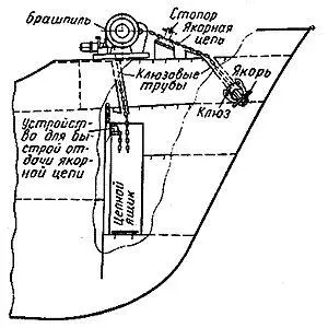 Рис 95 Схема якорного устройства морского судна наших дней На рис 95 - фото 94