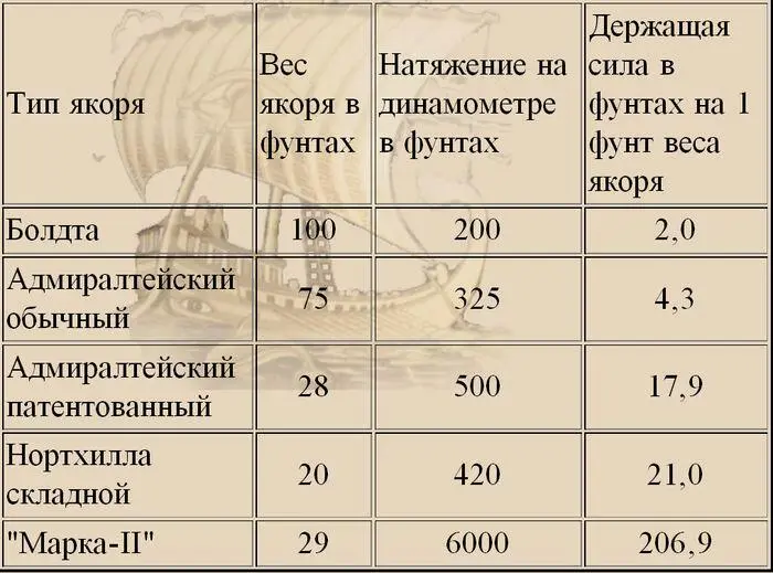 Рис 117 Якорь который удивил всех Якорь названный в таблице МаркаII - фото 116
