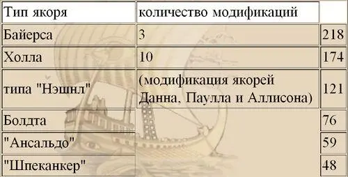 Якоря типа АС11 и АС14 были встречены на английских фрегатах и корветах - фото 168