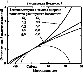 Рис 236 Эволюция разных вселенных со временем Можно считать что по - фото 174