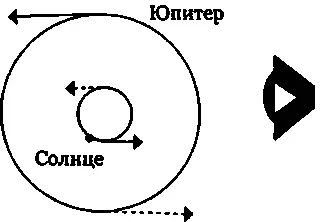 Рис 321 Схема движения Солнца и Юпитера вокруг их общего центра масс - фото 254