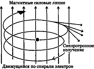 Рис 263 Электроны обращаясь вокруг магнитных силовых линий испускают - фото 196