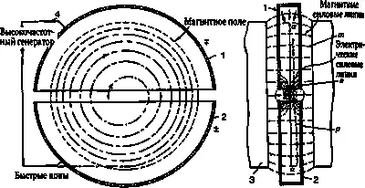 Рис 184 Схема работы циклотрона из патента Лоуренса 1934 года В 1932 году - фото 107