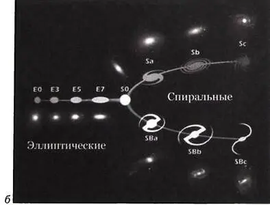Рис 2111 а Эдвин Хаббл у телескопа б Камертонная диаграмма Хаббла с - фото 153