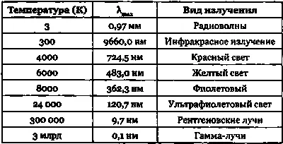 Большинство небесных тел светят потому что они очень горячие О температуре - фото 63