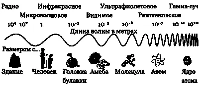 Рис 139 Разные типы электромагнитных волн и их длина рисунок NASA - фото 72