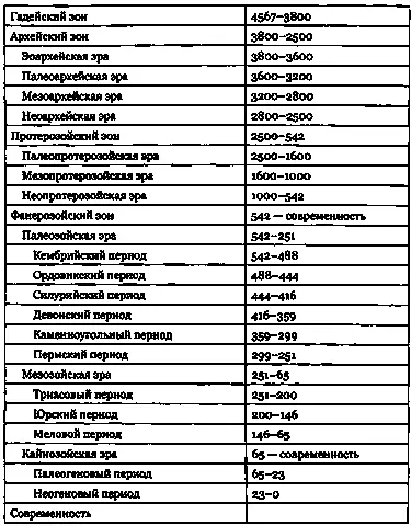 Вспомним наше описание радиохронологического метода использующего очень - фото 232