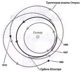 Рис 115 Три орбиты кометы Отерма до 1937 года в 19391962 годах и 1964 - фото 53