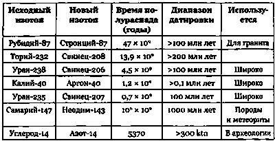 Врезка 291 Примеры радиоактивного датирования Как пример методов - фото 227