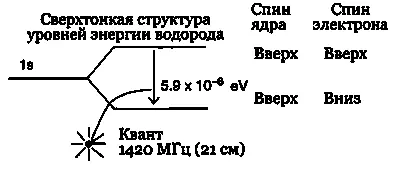 Рис 264 Испускание излучения с длиной волны 21 см при переходе атома - фото 197